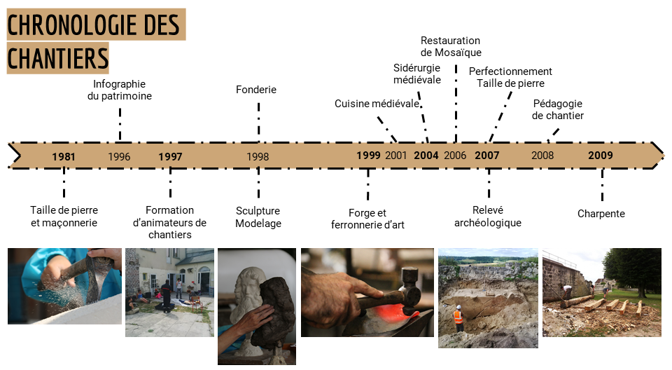 Chronologie Chantiers Chronologie des Chantiers de l'AMVCC